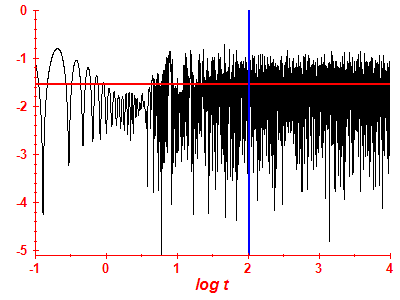 Survival probability log